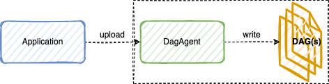 dag-agent