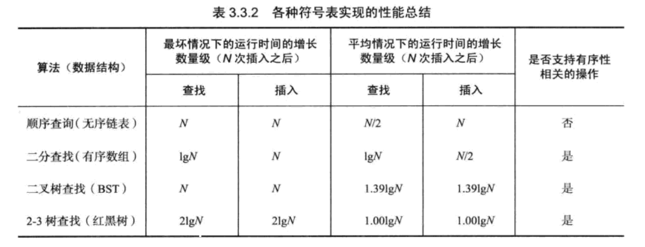 符号表性能