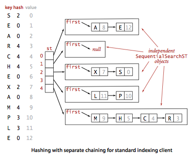 separate-chaining