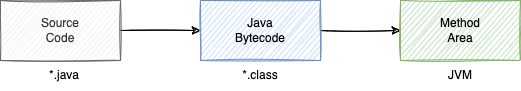 java_class_from_to