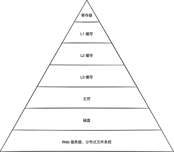 存储层次结构