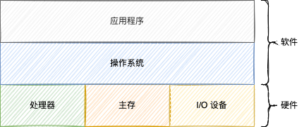 计算机系统的分层