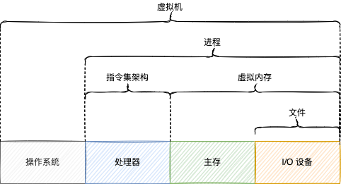 计算机系统的抽象