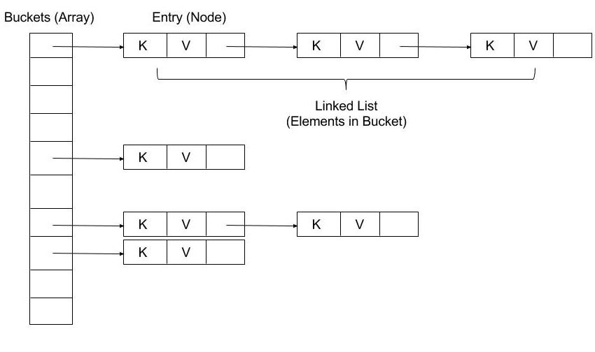 hashmap