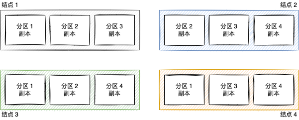 data-partition