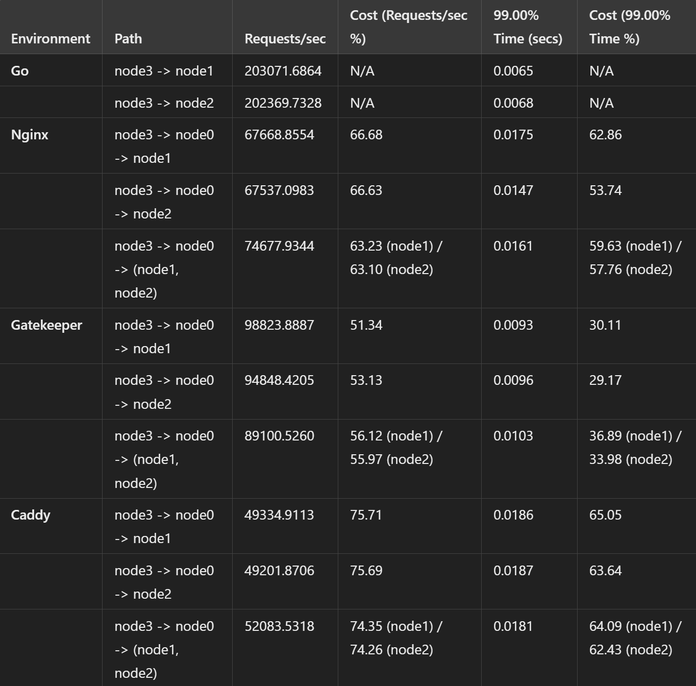 node3bench