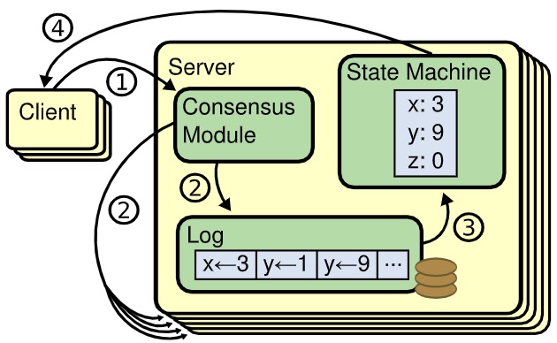 replicated-state-machine-architecture