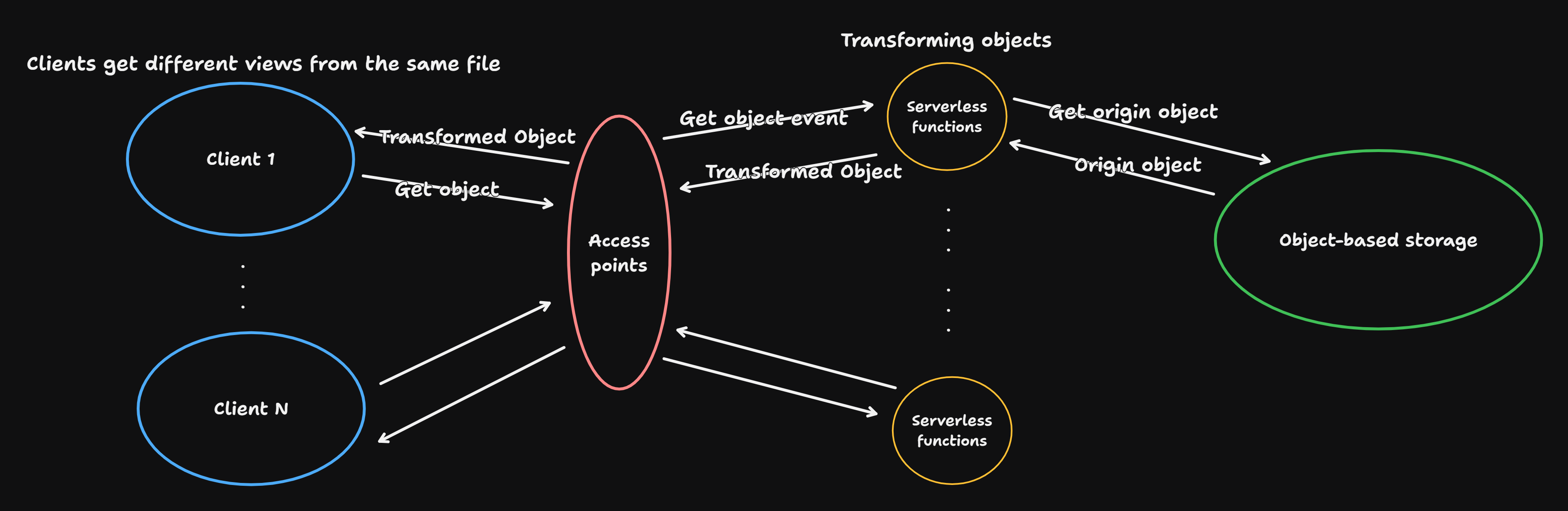 trans-object-based