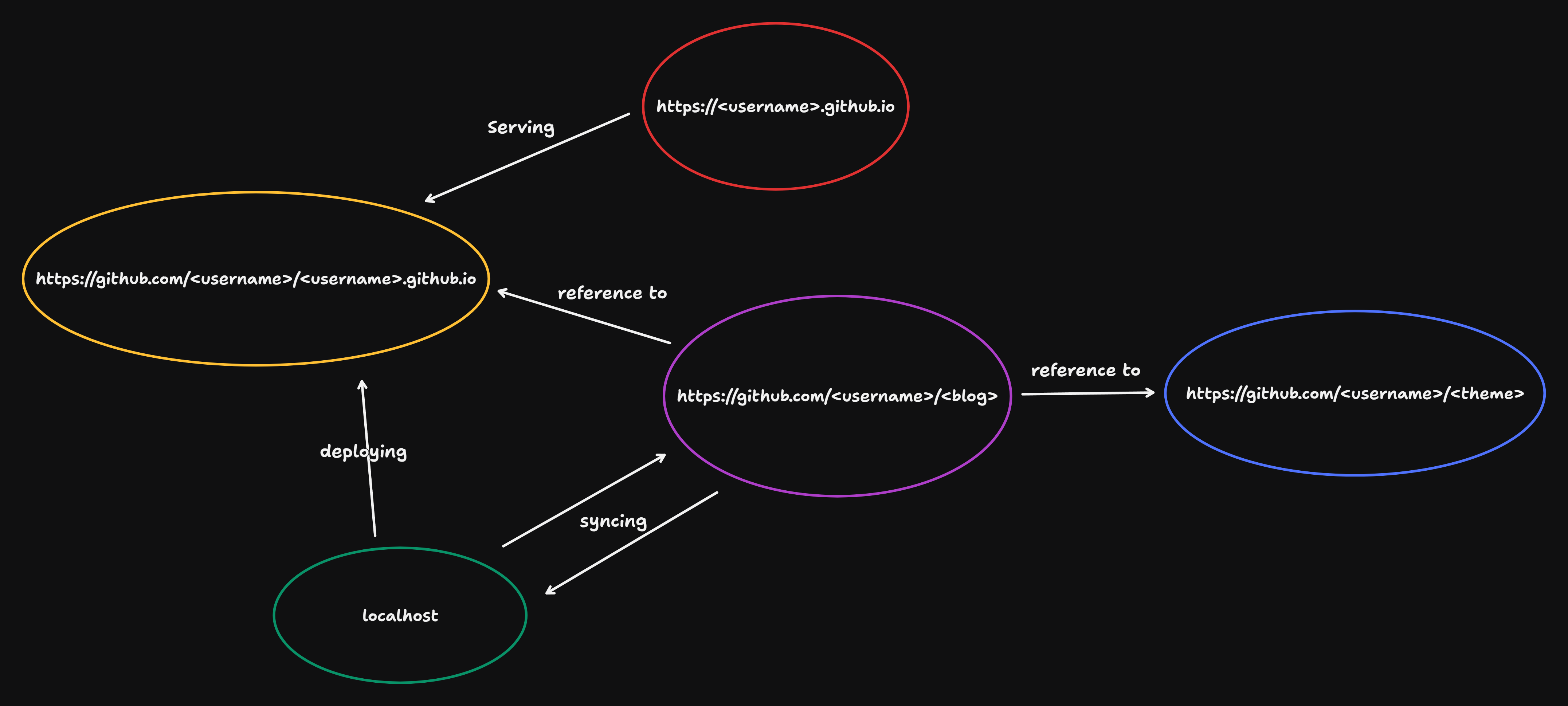 my-blog-workflow