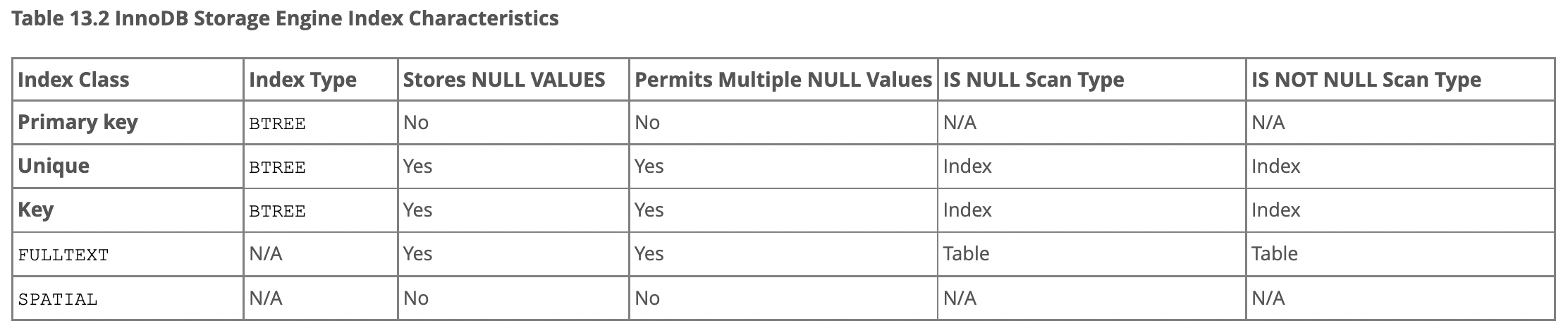 Table_13.2_InnoDB_Storage_Engine_Index_Characteristics