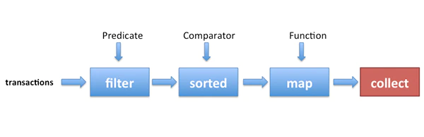 filter-sorted-map-collect