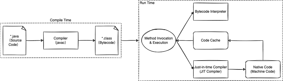 bytecode-interpreter_jit-compiler