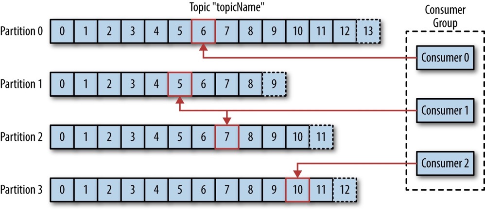 A_consumer_group_reading_from_a _topic