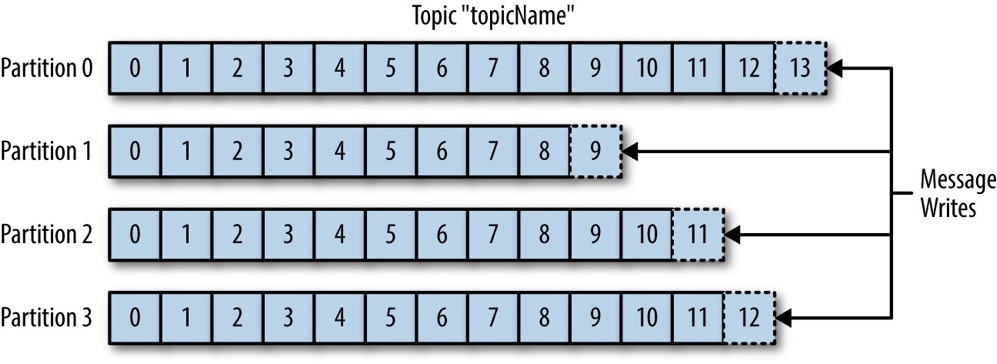 Representation_of_a_topic_with_multiple_partitions