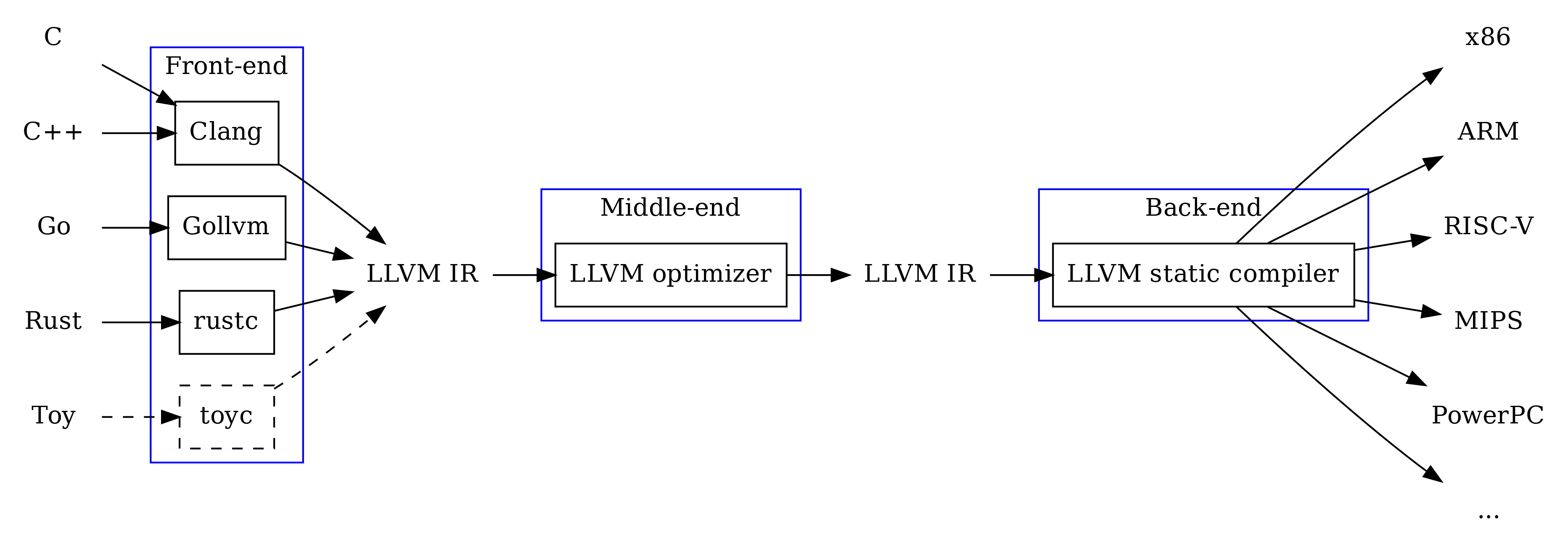 llvm_compiler_pipeline