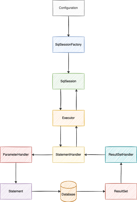 mybatis_process