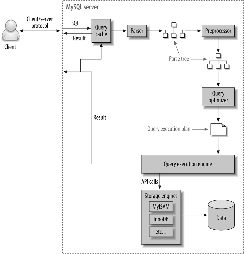 Figure_4-1._Execution_path_of_a_query