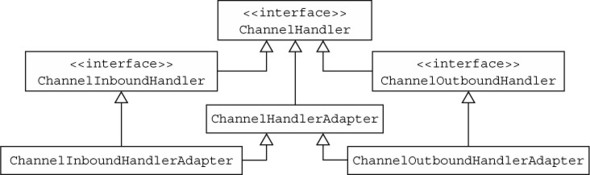 ChannelHandlerAdapter-class-hierarchy