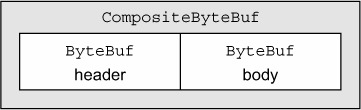 CompositeByteBuf-holding-a-header-and-body