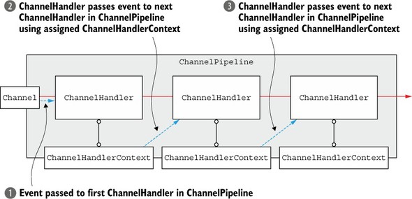 Event-propagation-via-the-Channel-or-the-ChannelPipeline