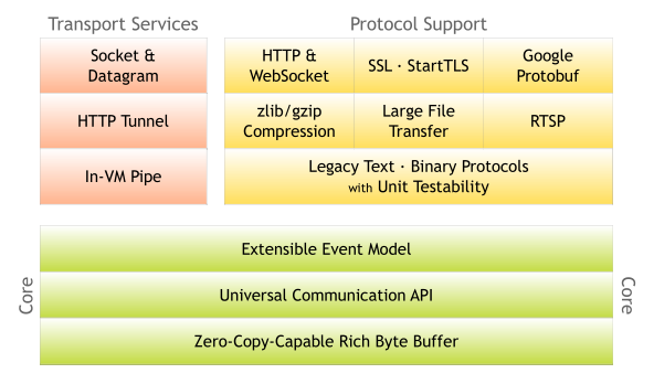 netty-components