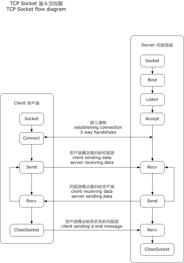 InternetSocketBasicDiagram_zhtw