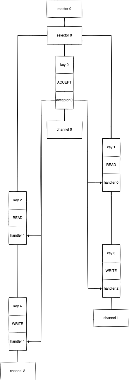 BasicReactor