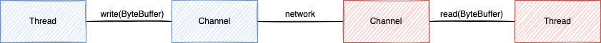 ByteBuffer-Channel