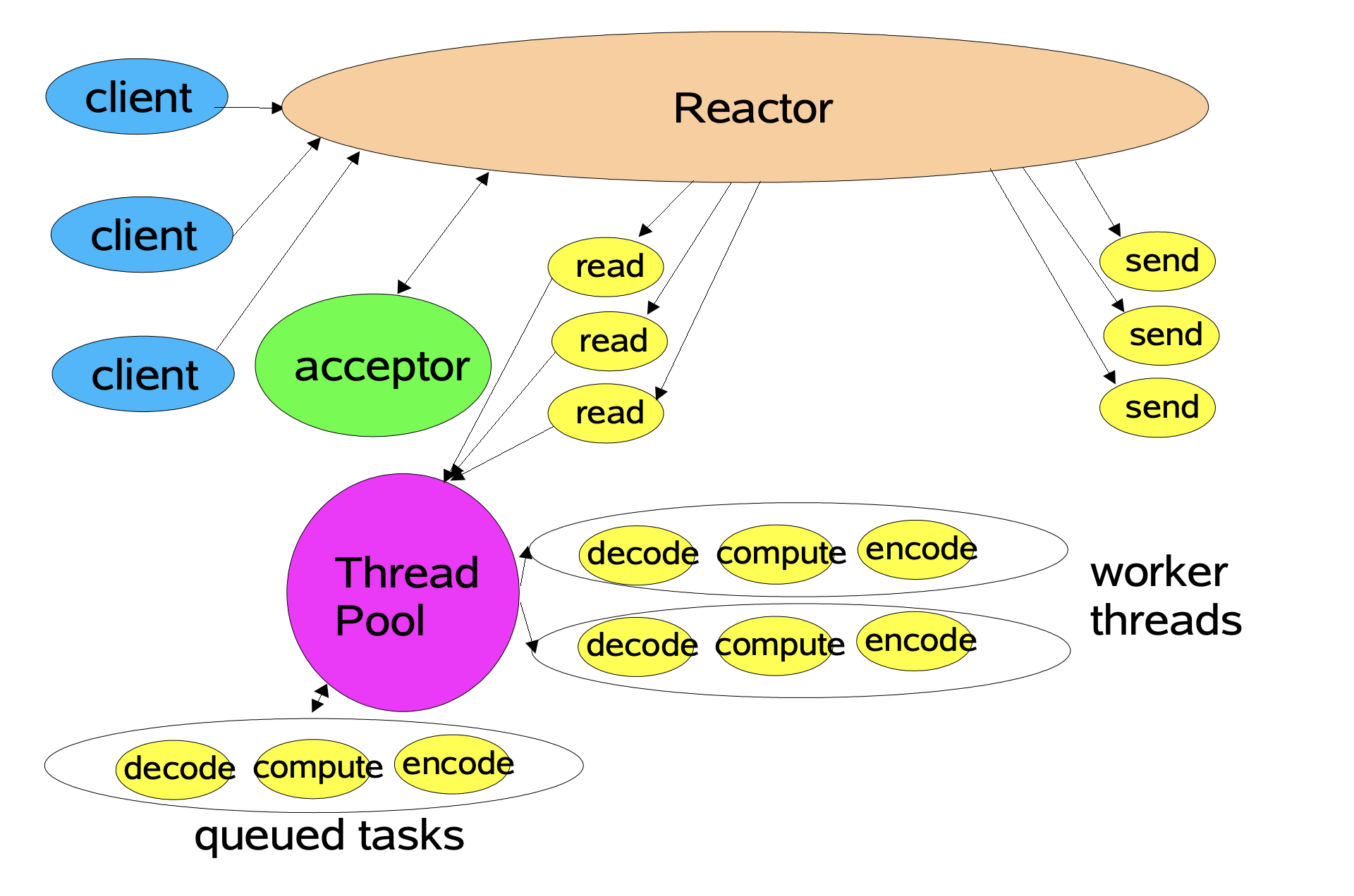 Using-Worker-Thread-Pools