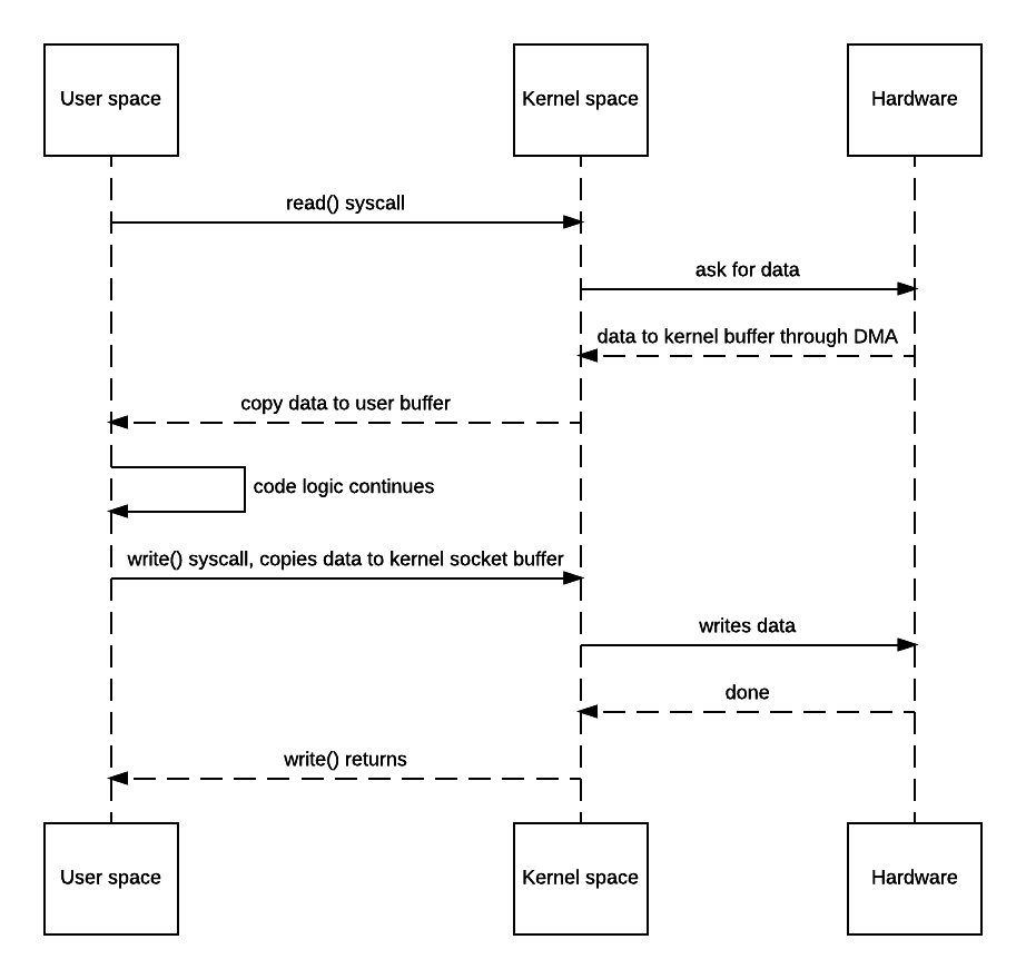 java-bio-under-the-hood