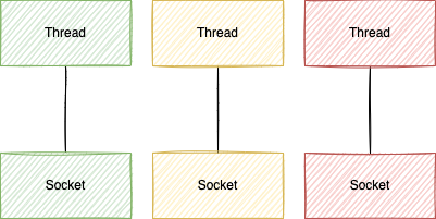 one-socket-per-thread