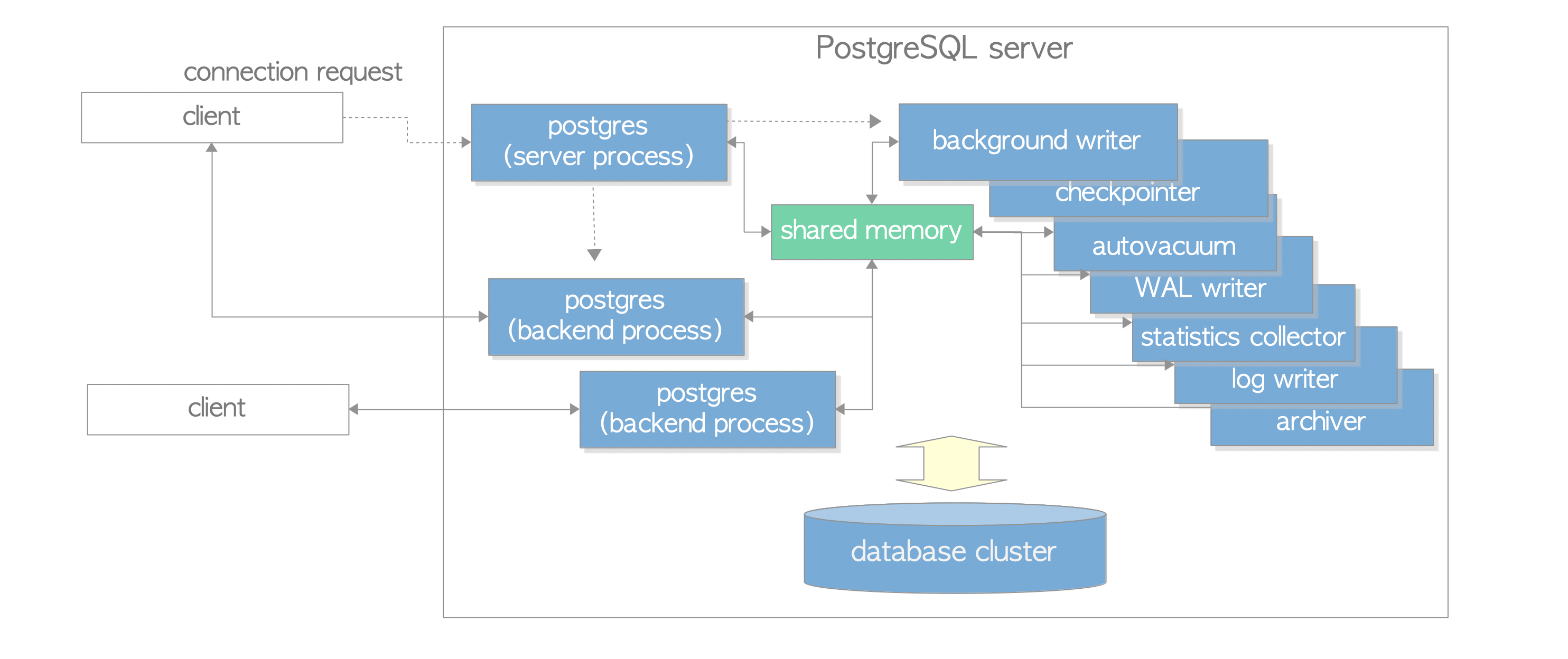 An_example_of_the_process_architecture_in_PostgreSQL.