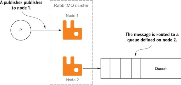 Cross-node_publishing_of_messages_in_a_cluster