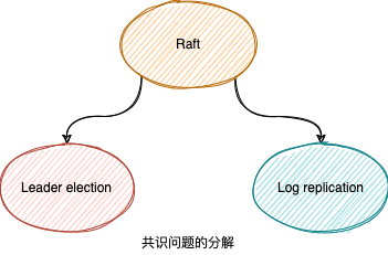 共识问题的分解