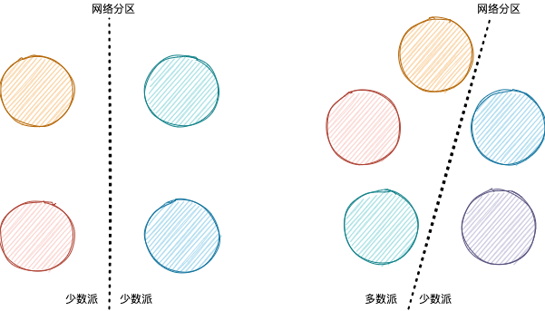 集群发生网络分区