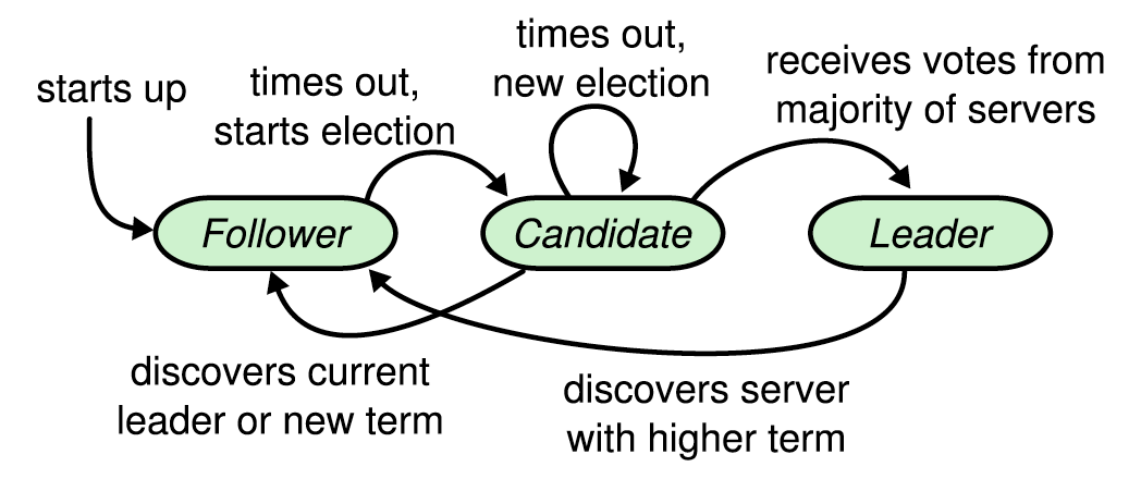 server-states