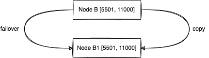 failover_copy