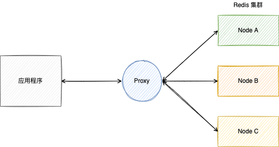 redis-proxy