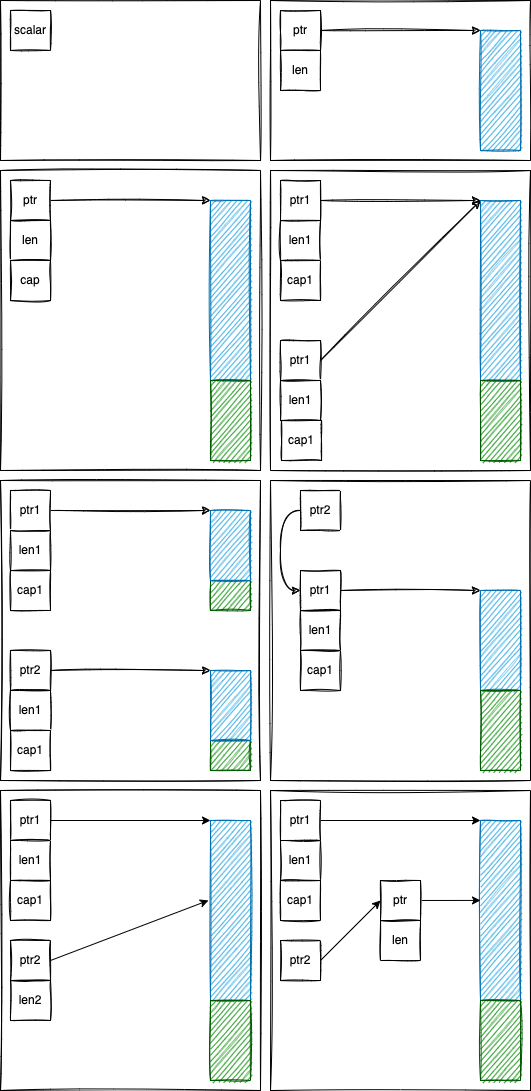 stack(frame)-heap