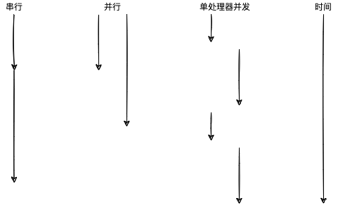 串行和并行以及并发