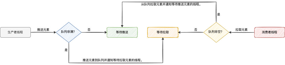 生产者-消费者