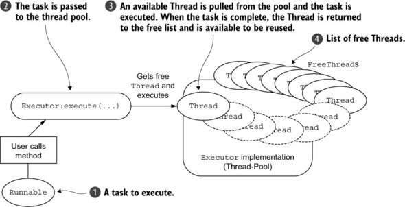 Executor-execution-logic