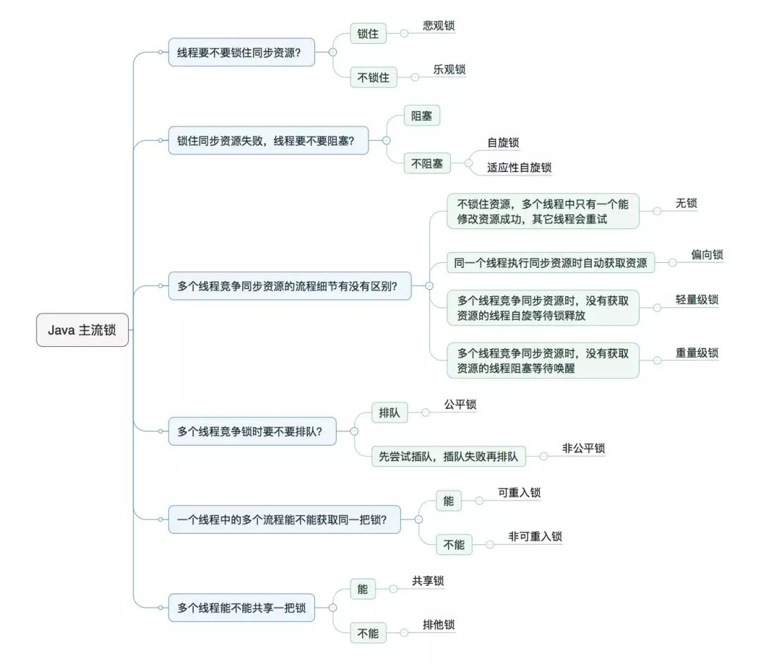 Java锁分类