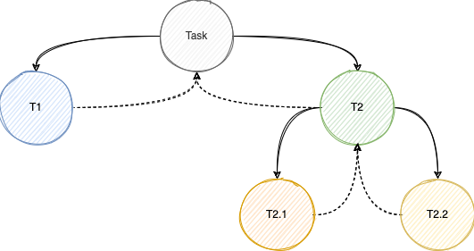 fork-join