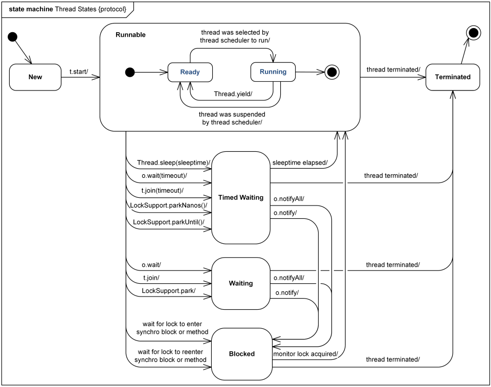 state-machine-example-java-6-thread-states