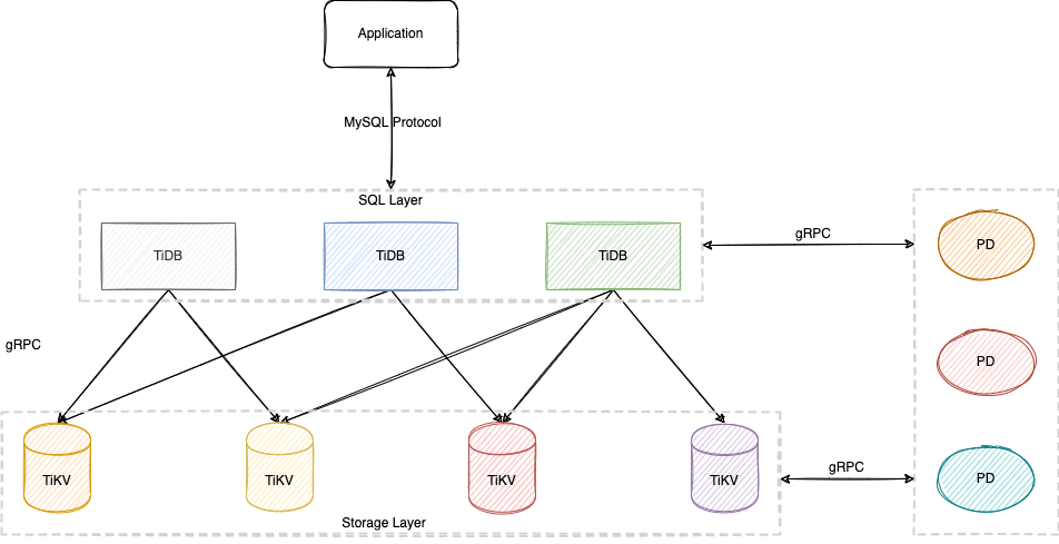 tidb-overview