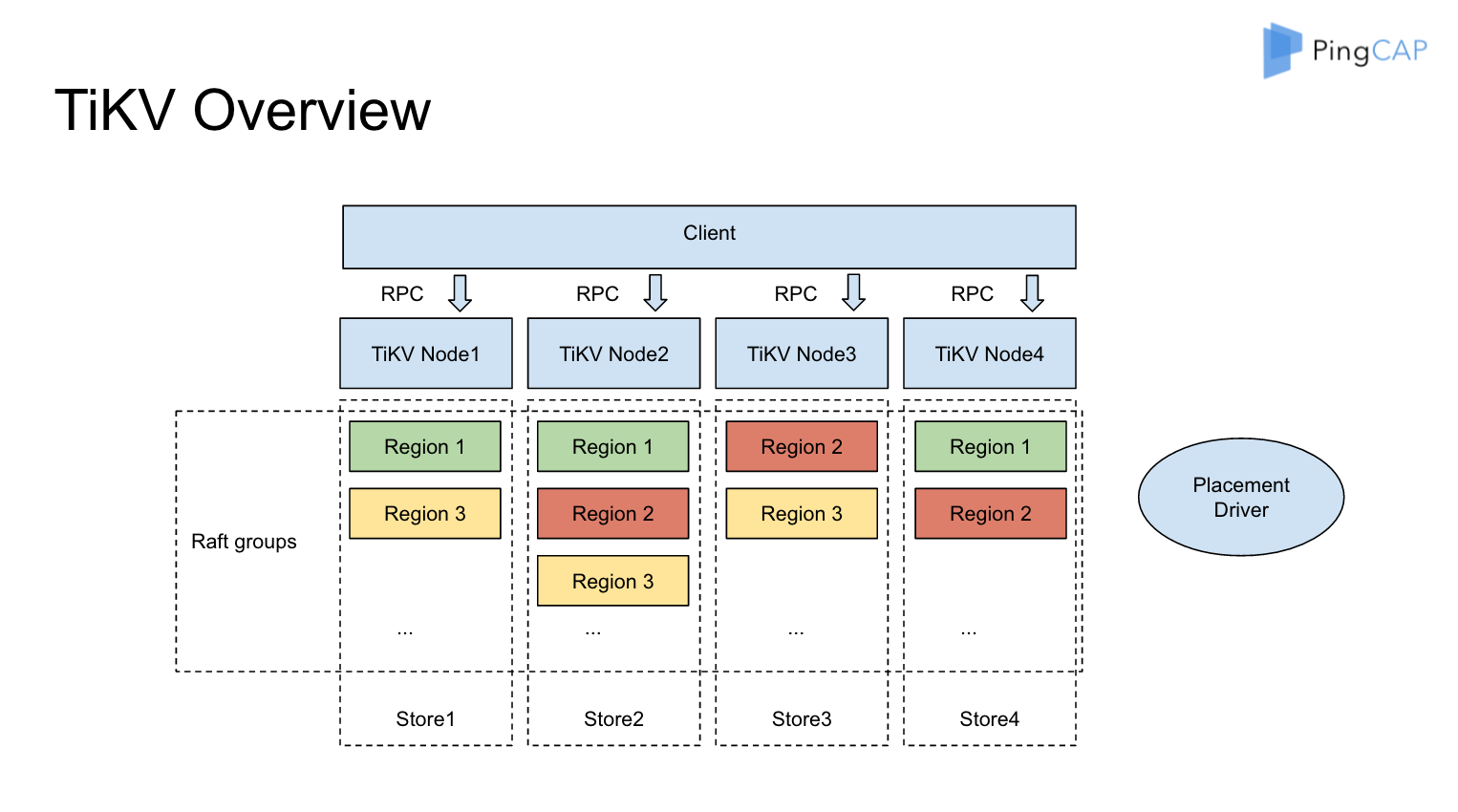 tikv-overview.png