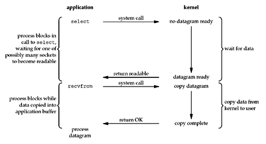 IO-Multiplexing-Model