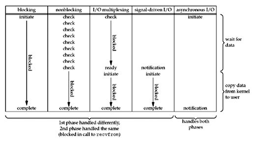 unix-io-model