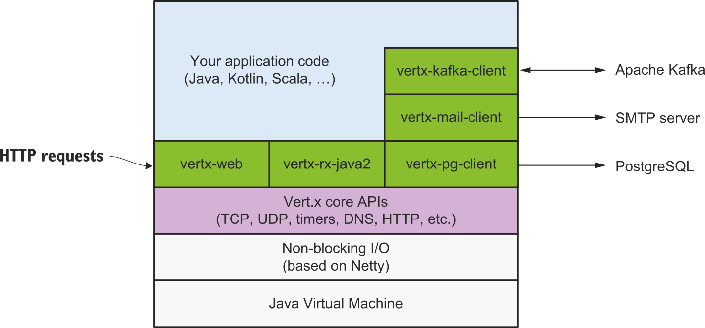 Overview_of_the_structure_of_a_Vert.x_application